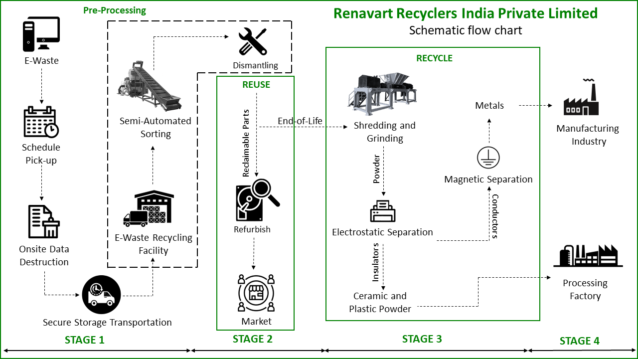 Renavart Recyclers E-Waste Management Process